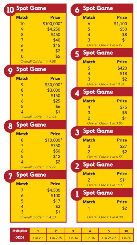 keno payout chart